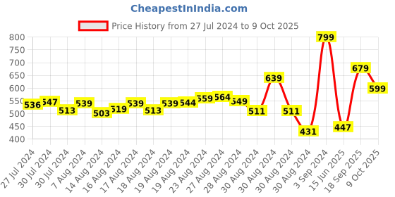 ajio.com r&b Boys Regular Fit City Shorts with Insert Pockets r&b Price History Graph from 27 Jul 2024 to 9 Oct 2025