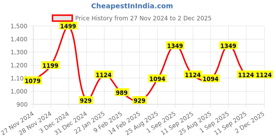 ajio.com r&b Boys Regular Fit Cotton Jacket r&b Price History Graph from 27 Nov 2024 to 2 Dec 2025