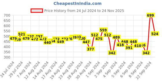 ajio.com r&b Boys Regular Fit Flat-Front Shorts r&b Price History Graph from 24 Jul 2024 to 24 Nov 2025