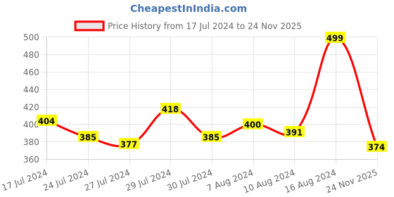 ajio.com r&b Boys Regular Fit Flat-Front Shorts r&b Price History Graph from 17 Jul 2024 to 24 Nov 2025