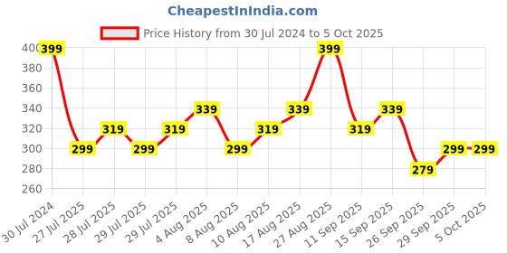 ajio.com r&b Boys Regular Fit Flat-Front Shorts r&b Price History Graph from 30 Jul 2024 to 5 Oct 2025