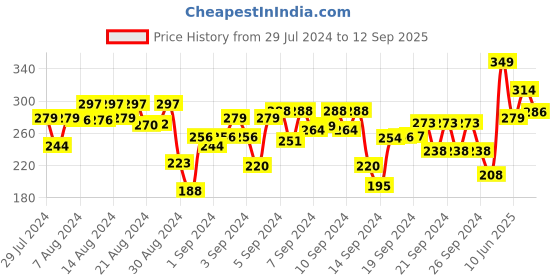 ajio.com r&b Boys Regular Fit Flat-Front Shorts r&b Price History Graph from 29 Jul 2024 to 12 Sep 2025
