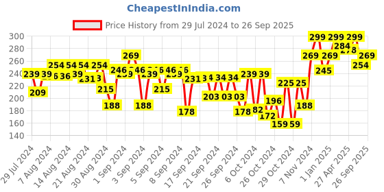 ajio.com r&b Boys Regular Fit Flat-Front Shorts r&b Price History Graph from 29 Jul 2024 to 26 Sep 2025