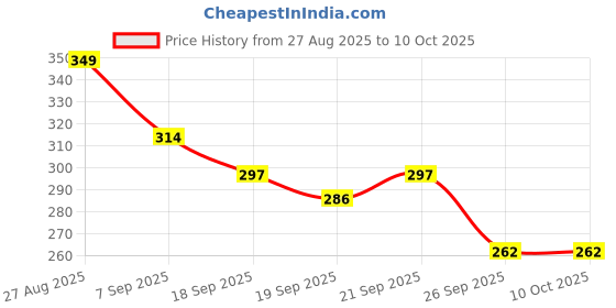 ajio.com r&b Boys Regular Fit Flat-Front Shorts r&b Price History Graph from 27 Aug 2025 to 10 Oct 2025