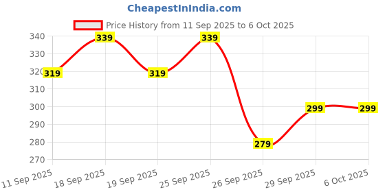 ajio.com r&b Boys Regular Fit Flat-Front Shorts r&b Price History Graph from 11 Sep 2025 to 5 Oct 2025