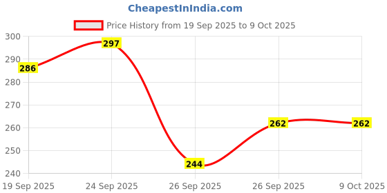 ajio.com r&b Boys Regular Fit Flat-Front Shorts r&b Price History Graph from 19 Sep 2025 to 9 Oct 2025