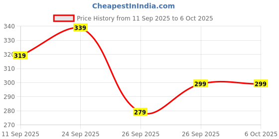 ajio.com r&b Boys Regular Fit Flat-Front Shorts r&b Price History Graph from 11 Sep 2025 to 6 Oct 2025