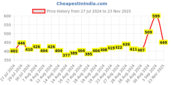 ajio.com r&b Boys Regular Fit Flat-Front Shorts with Insert Pockets r&b Price History Graph from 27 Jul 2024 to 23 Nov 2025