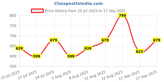 ajio.com r&b Boys Regular Fit Flat-Front Shorts with Insert Pockets r&b Price History Graph from 25 Jul 2025 to 17 Sep 2025