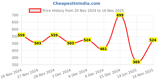 ajio.com r&b Boys Regular Fit Jeans r&b Price History Graph from 20 Nov 2024 to 16 Nov 2025