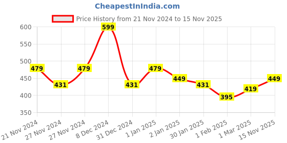ajio.com r&b Boys Regular Fit Jeans r&b Price History Graph from 21 Nov 2024 to 15 Nov 2025