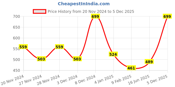 ajio.com r&b Boys Regular Fit Jeans r&b Price History Graph from 20 Nov 2024 to 5 Dec 2025