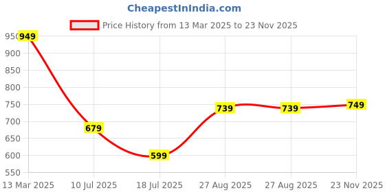 ajio.com r&b Boys Regular Fit Jeans r&b Price History Graph from 13 Mar 2025 to 23 Nov 2025
