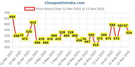 ajio.com r&b Boys Regular Fit Jeans r&b Price History Graph from 12 Mar 2025 to 15 Nov 2025
