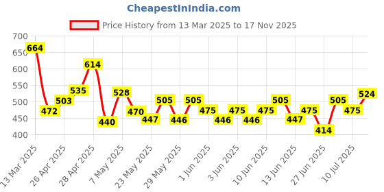 ajio.com r&b Boys Regular Fit Jeans r&b Price History Graph from 13 Mar 2025 to 17 Nov 2025