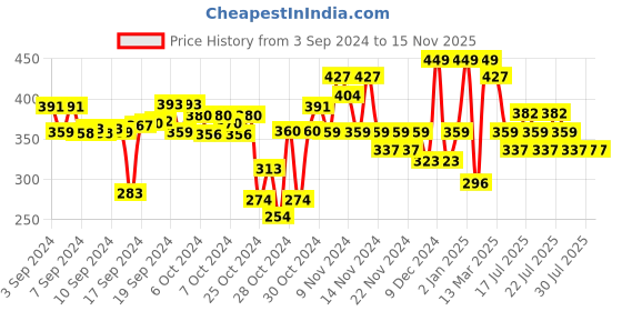 ajio.com r&b Boys Regular Fit Joggers with Drawstrings r&b Price History Graph from 3 Sep 2024 to 14 Nov 2025