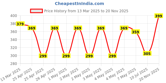 ajio.com r&b Boys Regular Fit Mid-Rise Shorts r&b Price History Graph from 13 Mar 2025 to 20 Nov 2025