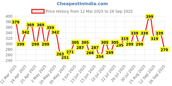 ajio.com r&b Boys Regular Fit Mid-Rise Shorts r&b Price History Graph from 12 Mar 2025 to 26 Sep 2025