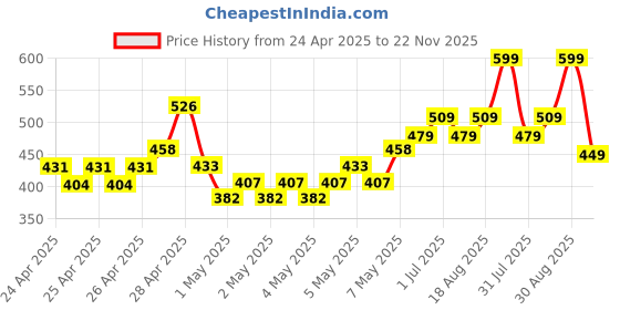 ajio.com r&b Boys Regular Fit Mid-Rise Shorts r&b Price History Graph from 24 Apr 2025 to 22 Nov 2025