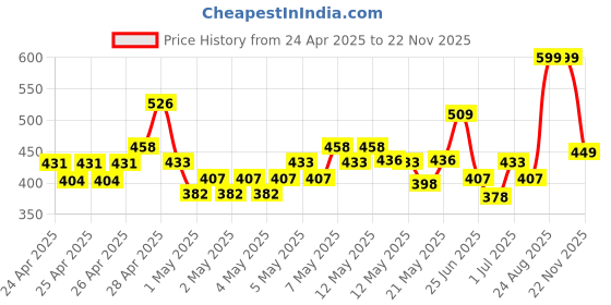 ajio.com r&b Boys Regular Fit Mid-Rise Shorts r&b Price History Graph from 24 Apr 2025 to 22 Nov 2025