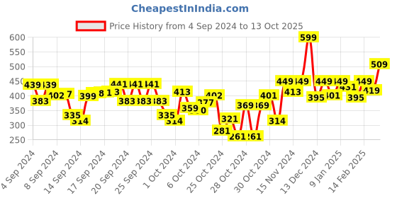 ajio.com r&b Boys Regular Fit Shirt with Spread Collar r&b Price History Graph from 4 Sep 2024 to 13 Oct 2025
