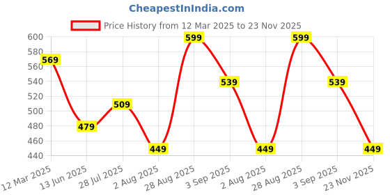 ajio.com r&b Boys Regular Fit Shorts r&b Price History Graph from 12 Mar 2025 to 23 Nov 2025