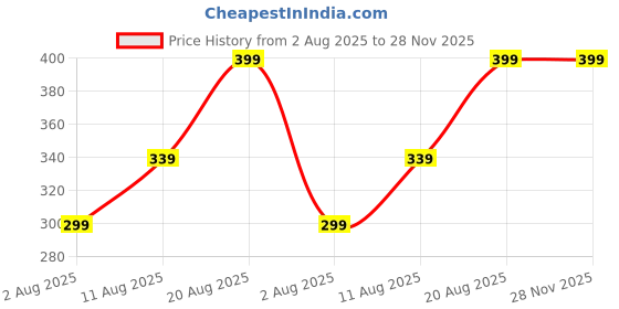 ajio.com r&b Boys Regular Fit Shorts with Elaticated Waist r&b Price History Graph from 2 Aug 2025 to 27 Nov 2025
