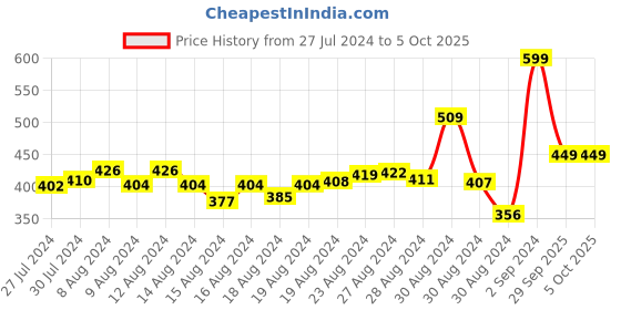 ajio.com r&b Boys Regular Fit Shorts with Insert Pockets r&b Price History Graph from 27 Jul 2024 to 5 Oct 2025