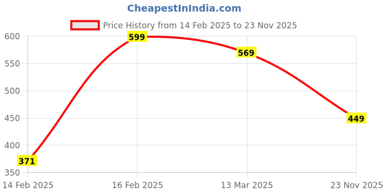 ajio.com r&b Boys Regular Fit Shorts with Insert Pockets r&b Price History Graph from 14 Feb 2025 to 23 Nov 2025