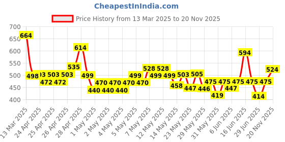 ajio.com r&b Boys Regular FitJeans r&b Price History Graph from 13 Mar 2025 to 20 Nov 2025