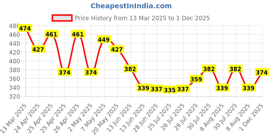 ajio.com r&b Boys Regular FitShorts r&b Price History Graph from 13 Mar 2025 to 1 Dec 2025