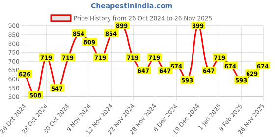 ajio.com r&b Boys Regular Jeans r&b Price History Graph from 26 Oct 2024 to 26 Nov 2025