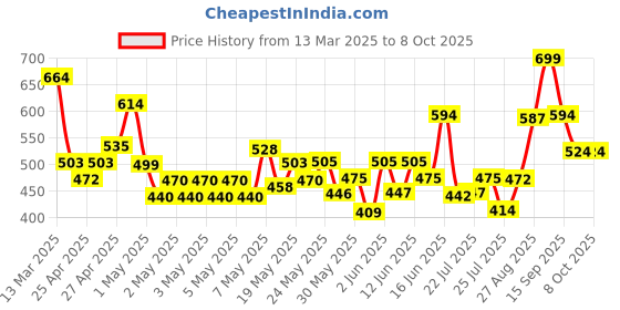 ajio.com r&b Boys Regular Jeans r&b Price History Graph from 13 Mar 2025 to 8 Oct 2025
