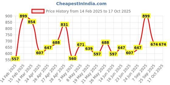 ajio.com r&b Boys Relaxed Fit Pant r&b Price History Graph from 14 Feb 2025 to 16 Oct 2025