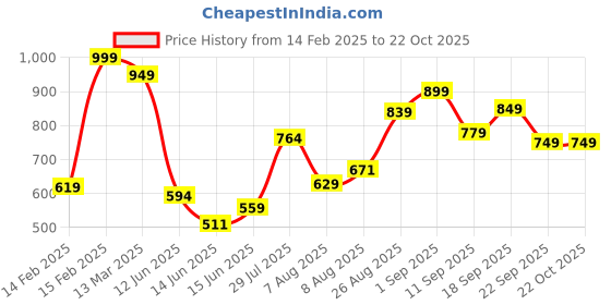ajio.com r&b Boys Relaxed Fit Pants r&b Price History Graph from 14 Feb 2025 to 20 Oct 2025