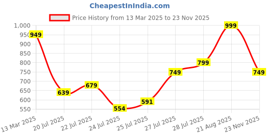 ajio.com r&b Boys Relaxed Fit Pants r&b Price History Graph from 13 Mar 2025 to 23 Nov 2025