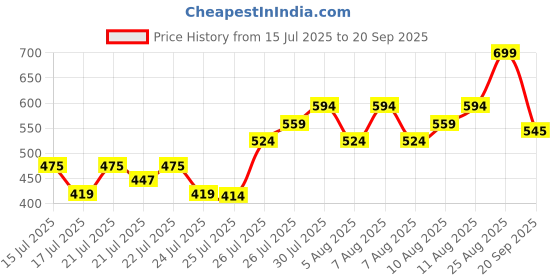 ajio.com r&b Boys Relaxed Fit Pants r&b Price History Graph from 15 Jul 2025 to 20 Sep 2025