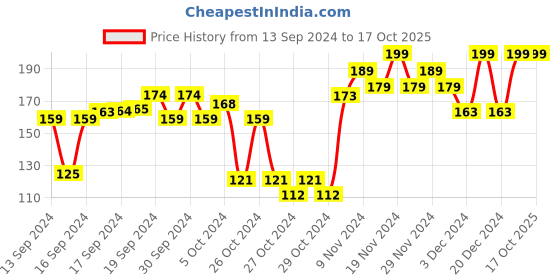 ajio.com r&b Boys Relaxed Fit Round-Neck T-Shirt r&b Price History Graph from 13 Sep 2024 to 16 Oct 2025