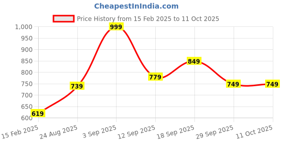 ajio.com r&b Boys Ribbed Jacket with Button-Closure r&b Price History Graph from 15 Feb 2025 to 9 Oct 2025