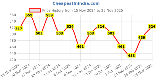 ajio.com r&b Boys Round Sweatshirt r&b Price History Graph from 15 Nov 2024 to 25 Nov 2025