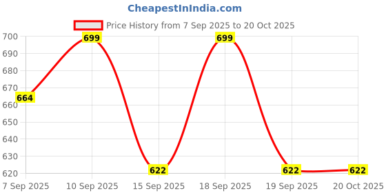 ajio.com r&b Boys Round-Toe Sneakers with Velcro Fastening r&b Price History Graph from 7 Sep 2025 to 20 Oct 2025