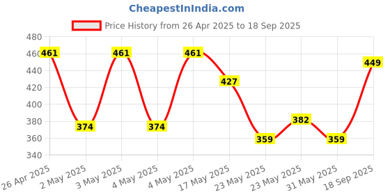 ajio.com r&b Boys Slingback Clogs with Appliques r&b Price History Graph from 26 Apr 2025 to 18 Sep 2025
