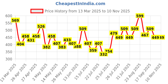 ajio.com r&b Boys Straight Fit Pants r&b Price History Graph from 13 Mar 2025 to 9 Nov 2025