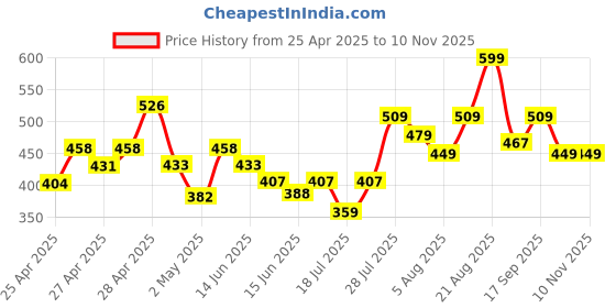 ajio.com r&b Boys Straight Fit Pants r&b Price History Graph from 25 Apr 2025 to 9 Nov 2025