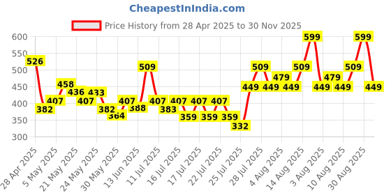 ajio.com r&b Boys Straight Fit Pants r&b Price History Graph from 28 Apr 2025 to 30 Nov 2025
