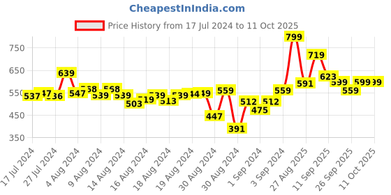 ajio.com r&b Boys Straight Fit Track Pants with Drawstring Waist r&b Price History Graph from 17 Jul 2024 to 11 Oct 2025