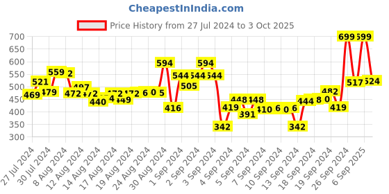 ajio.com r&b Boys Straight Fit Track Pants with Drawstring Waist r&b Price History Graph from 27 Jul 2024 to 3 Oct 2025