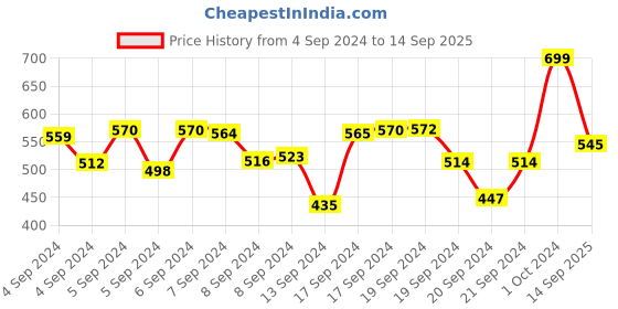 ajio.com r&b Boys Striped Regular Fit Shirt r&b Price History Graph from 4 Sep 2024 to 14 Sep 2025