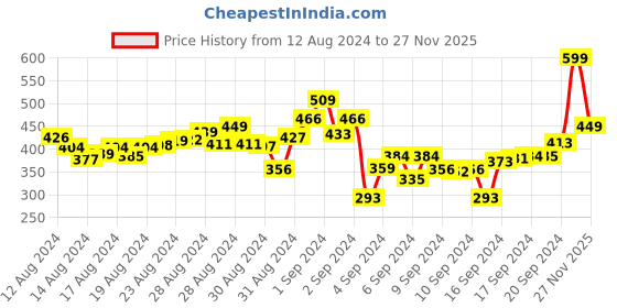 ajio.com r&b Boys Striped Relaxed Fit Polo T-Shirt r&b Price History Graph from 12 Aug 2024 to 27 Nov 2025