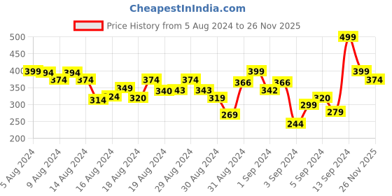 ajio.com r&b Boys Striped Relaxed Fit Shirt with Patch Pocket r&b Price History Graph from 5 Aug 2024 to 26 Nov 2025